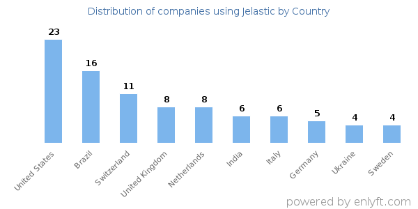 Jelastic customers by country