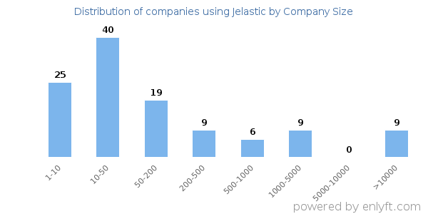 Companies using Jelastic, by size (number of employees)