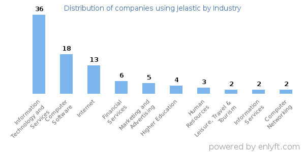 Companies using Jelastic - Distribution by industry
