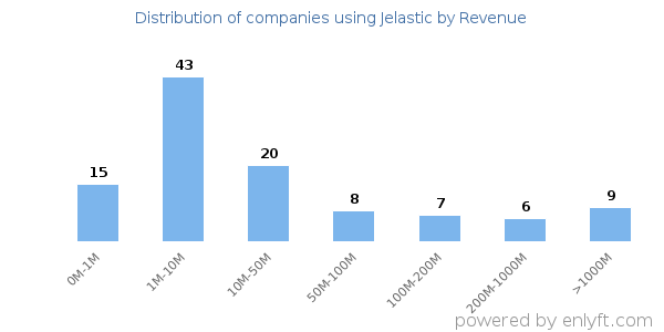 Jelastic clients - distribution by company revenue