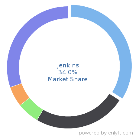 Jenkins market share in Continuous Delivery is about 34.0%