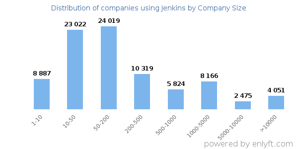 Companies using Jenkins, by size (number of employees)