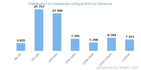 Jenkins clients - distribution by company revenue