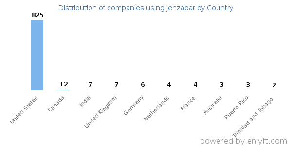 Jenzabar customers by country