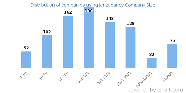 Companies using Jenzabar, by size (number of employees)