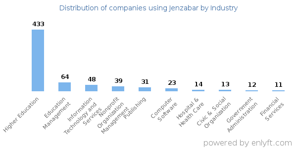 Companies using Jenzabar - Distribution by industry