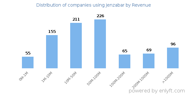 Jenzabar clients - distribution by company revenue