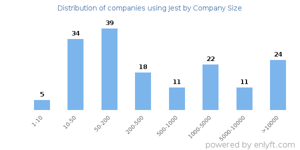 Companies using Jest, by size (number of employees)