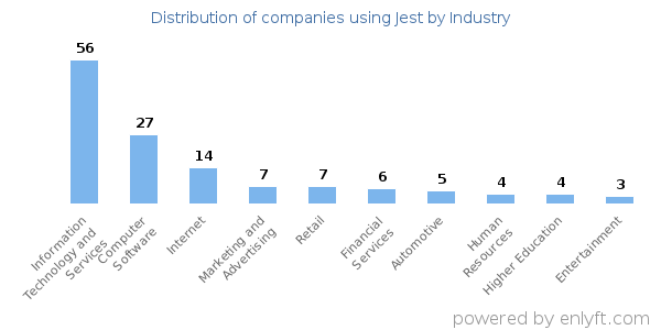 Companies using Jest - Distribution by industry
