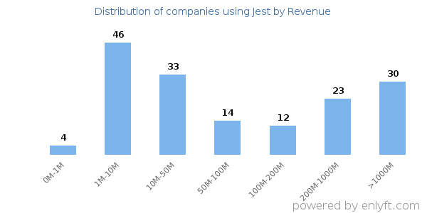 Jest clients - distribution by company revenue