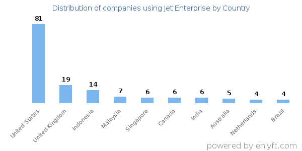 Jet Enterprise customers by country