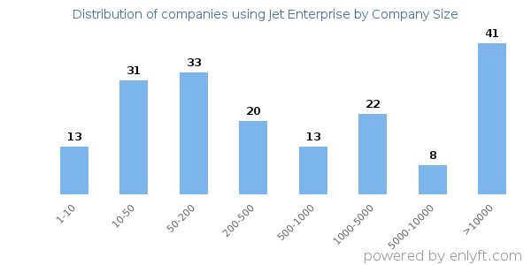Companies using Jet Enterprise, by size (number of employees)