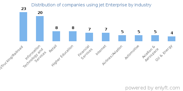 Companies using Jet Enterprise - Distribution by industry