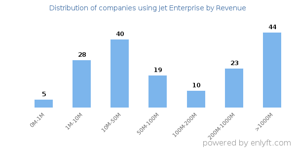 Jet Enterprise clients - distribution by company revenue