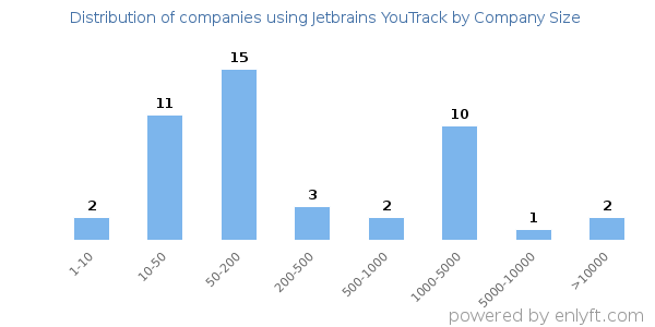 Companies using Jetbrains YouTrack, by size (number of employees)