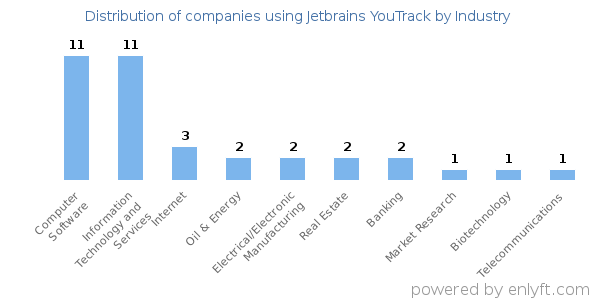 Companies using Jetbrains YouTrack - Distribution by industry