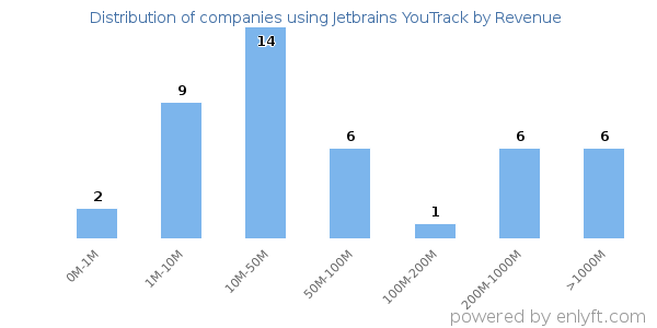 Jetbrains YouTrack clients - distribution by company revenue
