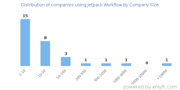 Companies using Jetpack Workflow, by size (number of employees)
