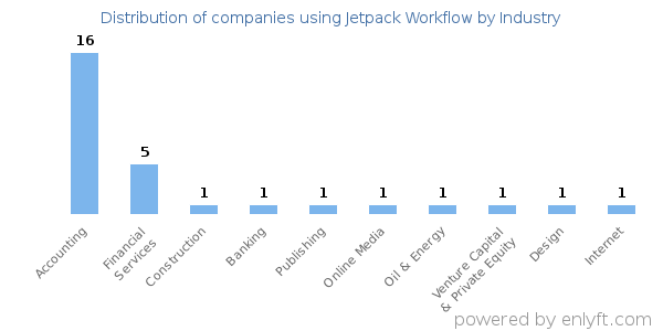 Companies using Jetpack Workflow - Distribution by industry