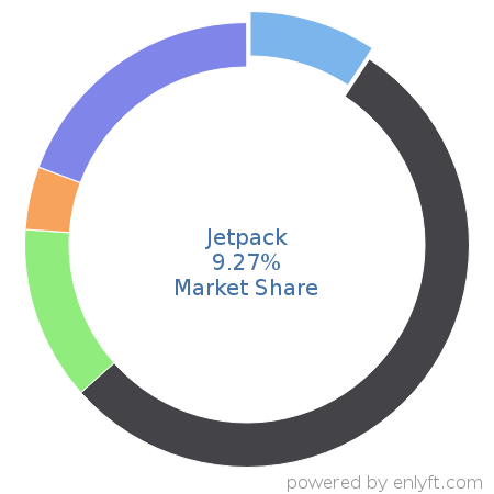 Jetpack market share in Web Content Management is about 9.27%