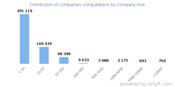 Companies using Jetpack, by size (number of employees)