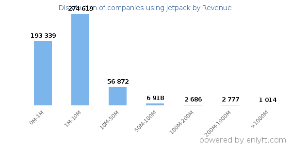 Jetpack clients - distribution by company revenue