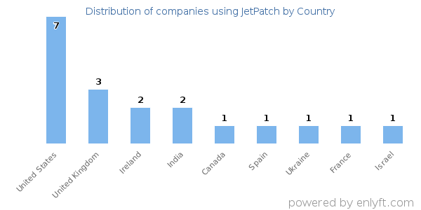 JetPatch customers by country