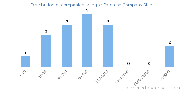 Companies using JetPatch, by size (number of employees)