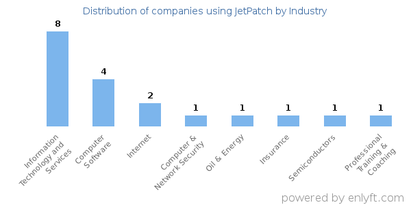 Companies using JetPatch - Distribution by industry