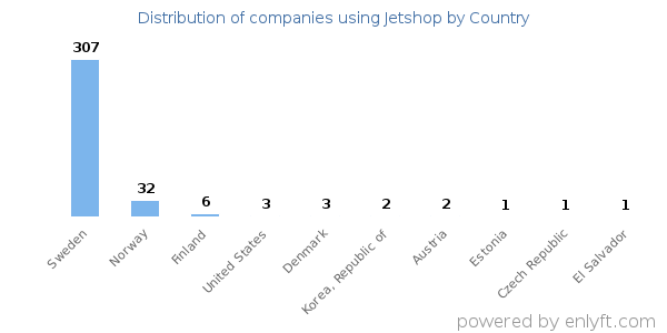 Jetshop customers by country