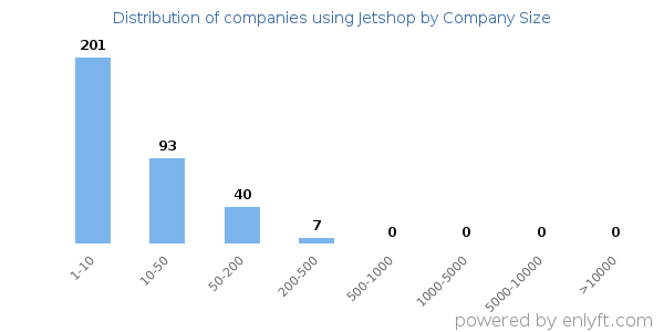 Companies using Jetshop, by size (number of employees)