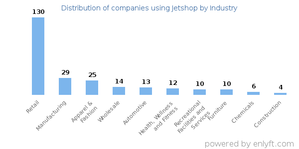Companies using Jetshop - Distribution by industry