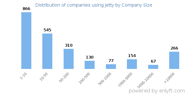 Companies using Jetty, by size (number of employees)