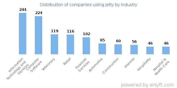 Companies using Jetty - Distribution by industry