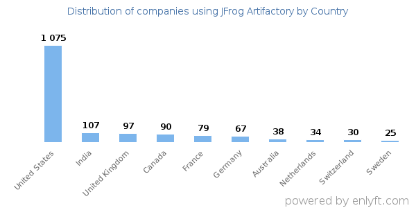 JFrog Artifactory customers by country