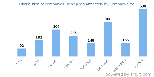 Companies using JFrog Artifactory, by size (number of employees)