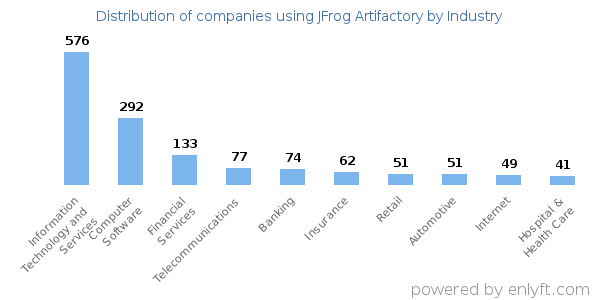 Companies using JFrog Artifactory - Distribution by industry