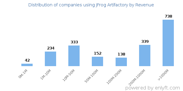JFrog Artifactory clients - distribution by company revenue