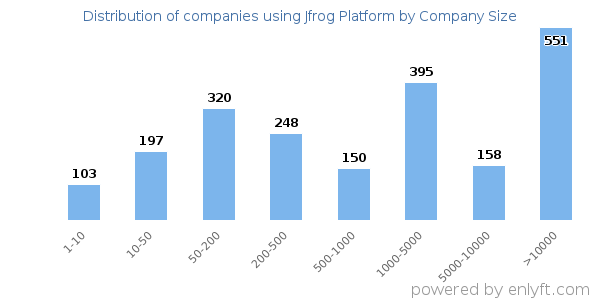 Companies using Jfrog Platform, by size (number of employees)