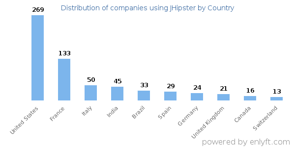 JHipster customers by country