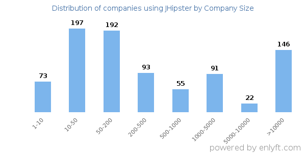 Companies using JHipster, by size (number of employees)
