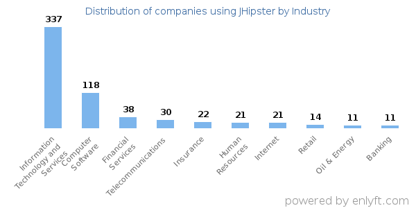 Companies using JHipster - Distribution by industry