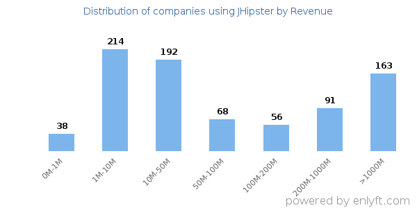 JHipster clients - distribution by company revenue