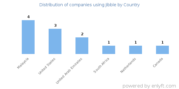 Jibble customers by country