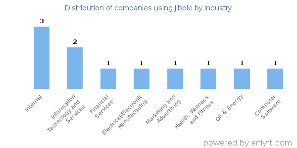 Companies using Jibble - Distribution by industry