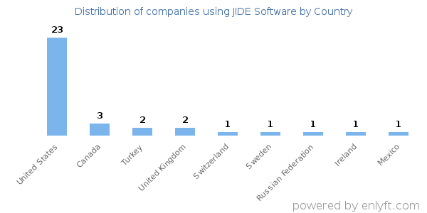 JIDE Software customers by country