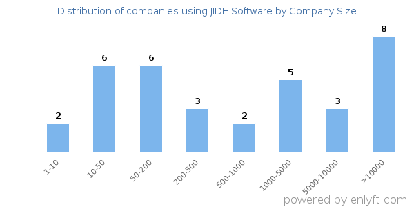 Companies using JIDE Software, by size (number of employees)