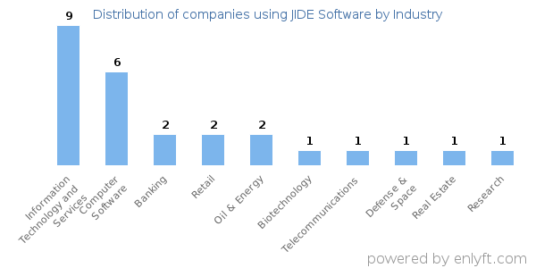 Companies using JIDE Software - Distribution by industry