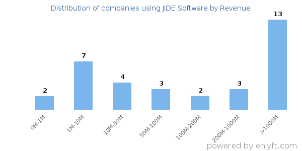 JIDE Software clients - distribution by company revenue