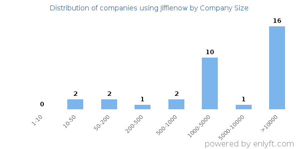 Companies using Jifflenow, by size (number of employees)